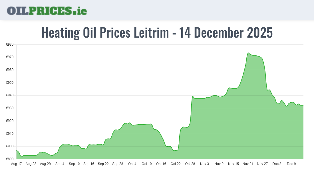 Highest Heating Oil Prices in Leitrim / Liatroim (500